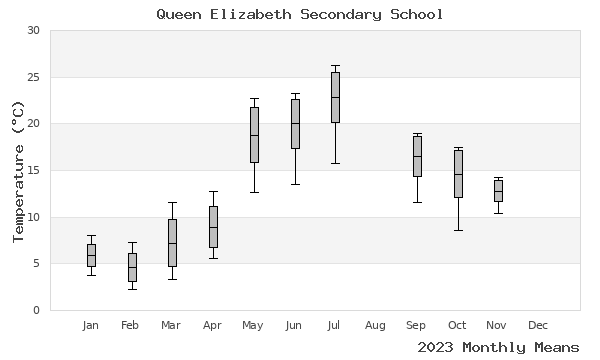 graph of annual means