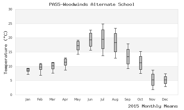 graph of annual means