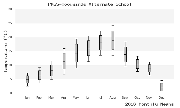 graph of annual means