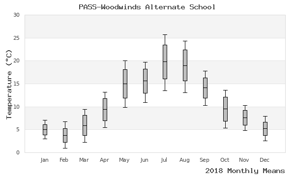 graph of annual means