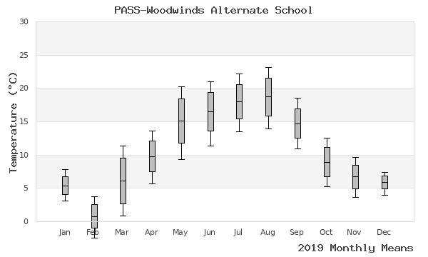 graph of annual means