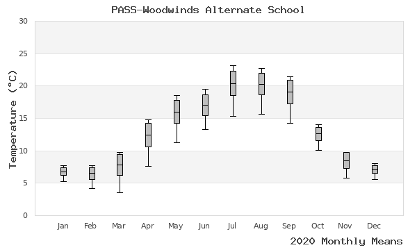 graph of annual means