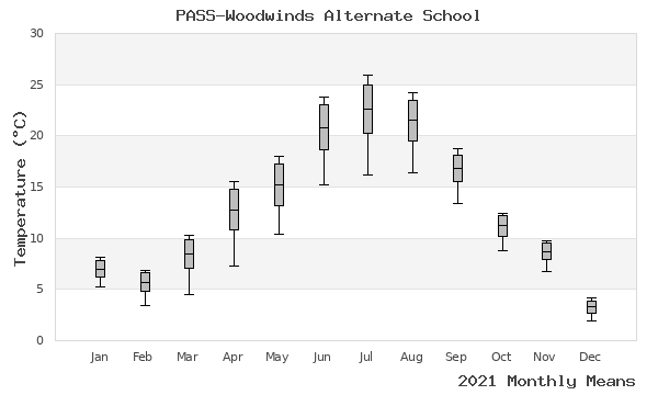 graph of annual means