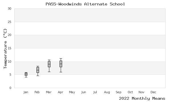 graph of annual means