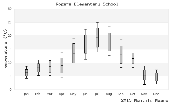 graph of annual means