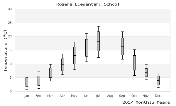 graph of annual means