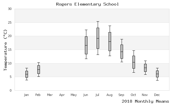 graph of annual means