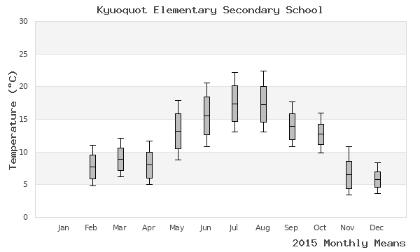 graph of annual means