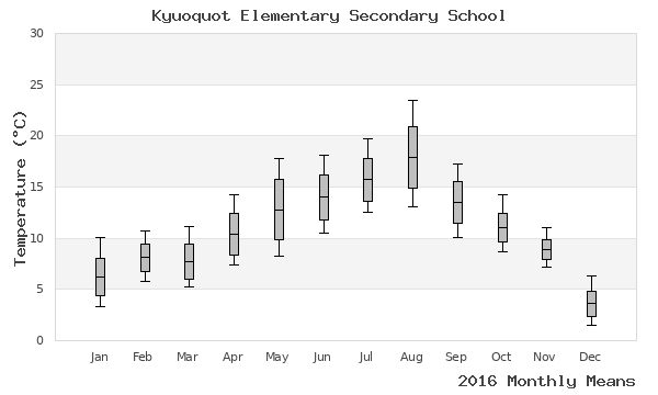 graph of annual means