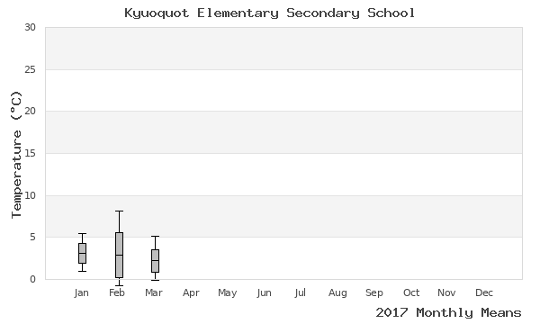graph of annual means