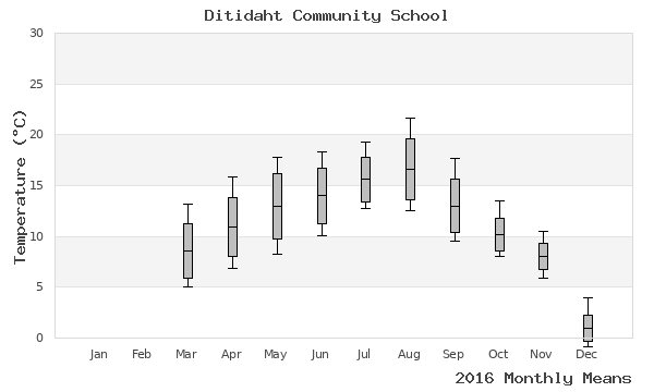 graph of annual means