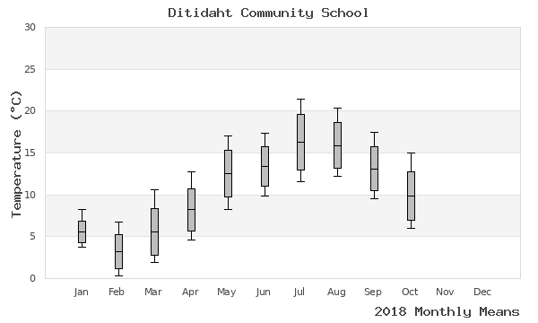 graph of annual means