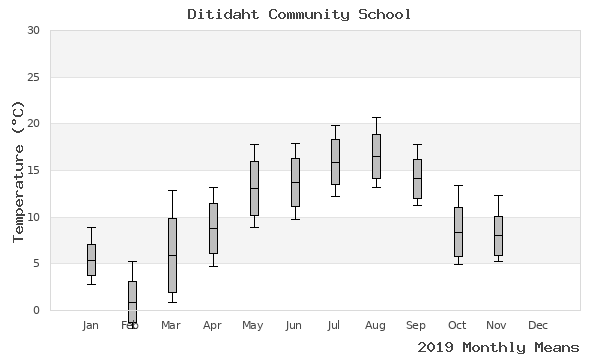 graph of annual means