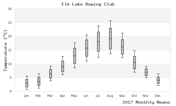 graph of annual means