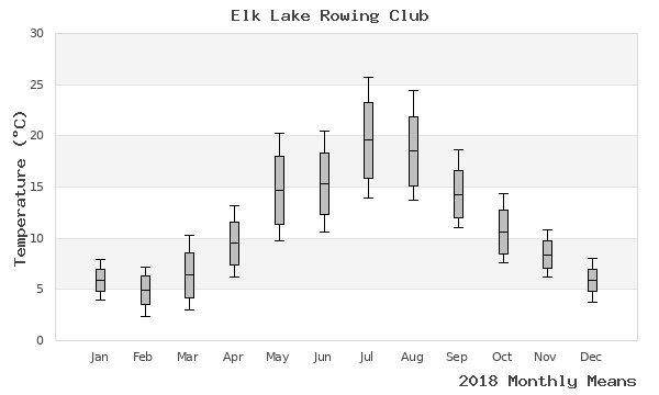 graph of annual means