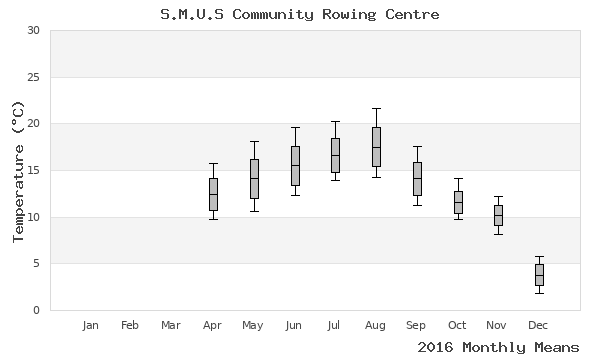 graph of annual means