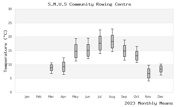 graph of annual means