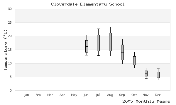 graph of annual means