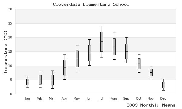 graph of annual means