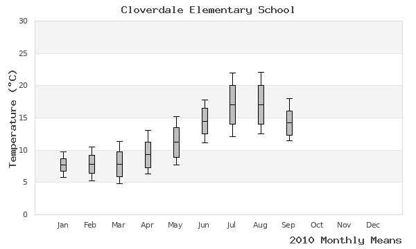 graph of annual means