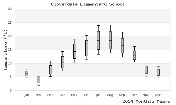 graph of annual means