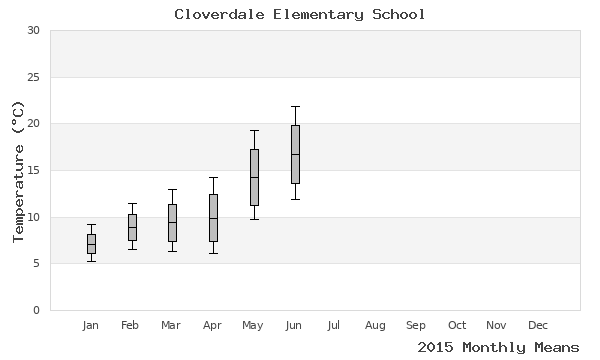 graph of annual means