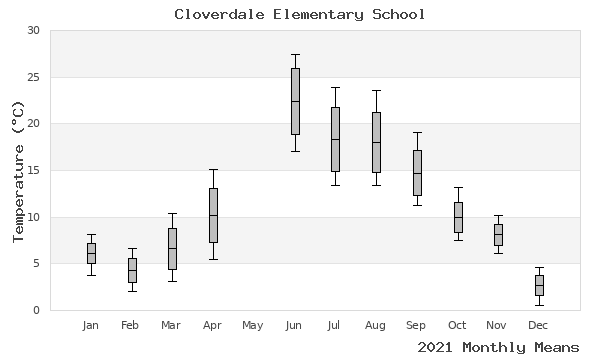 graph of annual means