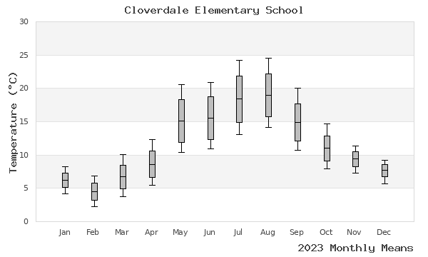 graph of annual means