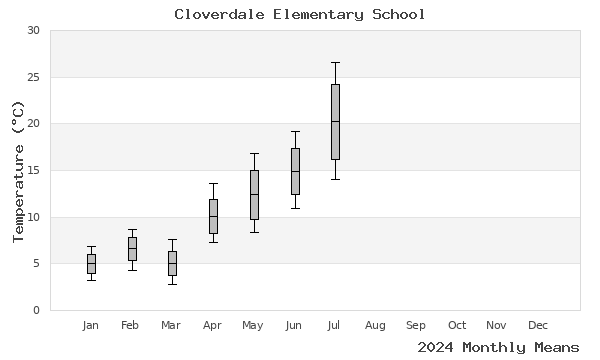 graph of annual means