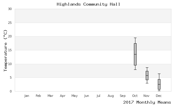 graph of annual means