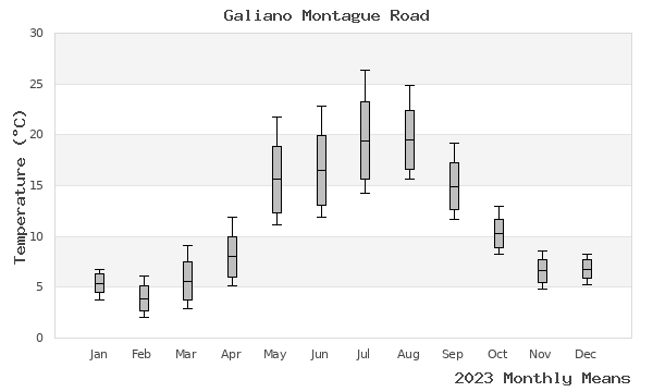 graph of annual means