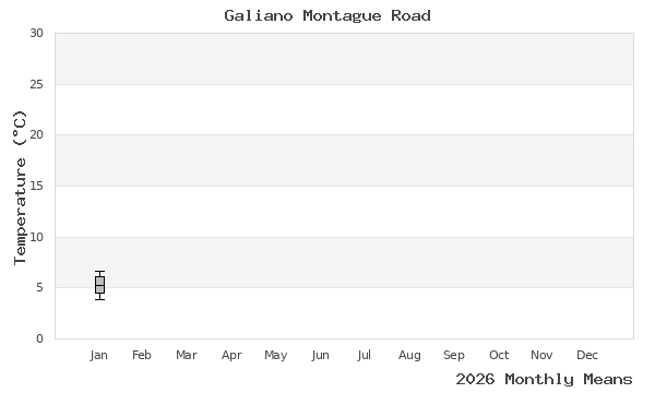 graph of annual means