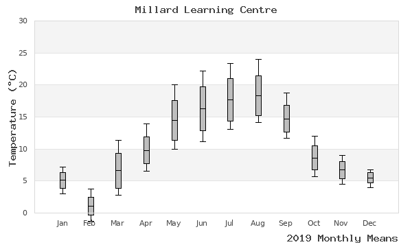 graph of annual means