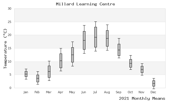 graph of annual means