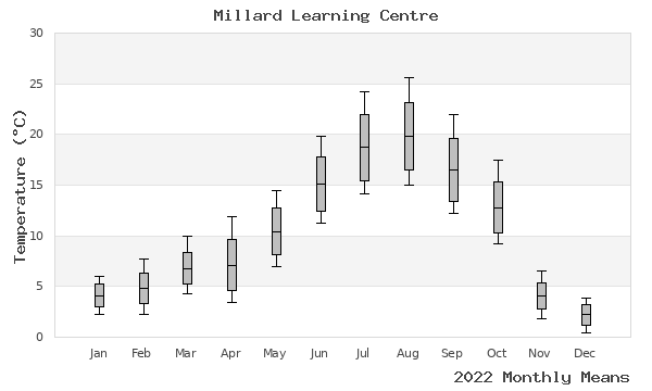 graph of annual means