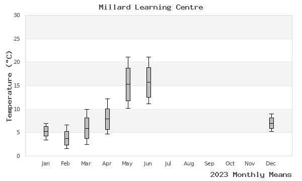 graph of annual means