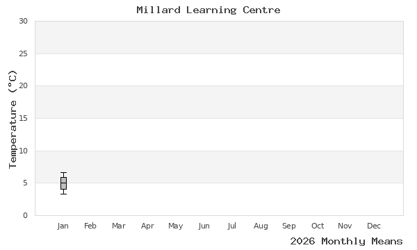 graph of annual means