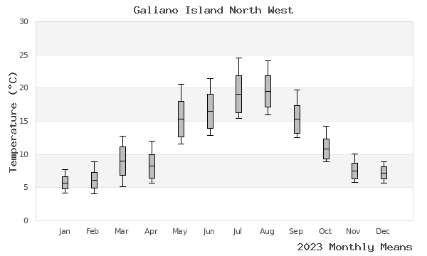 graph of annual means