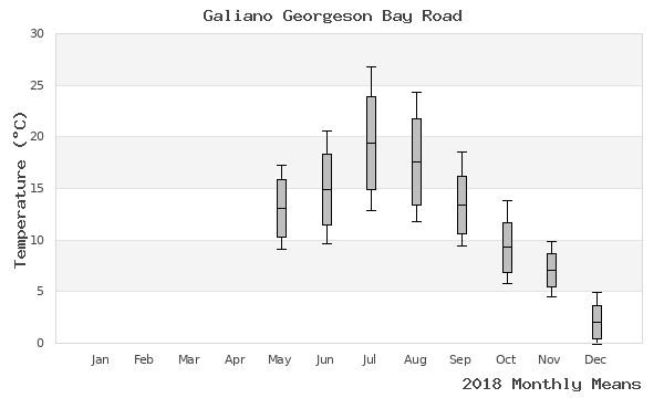 graph of annual means