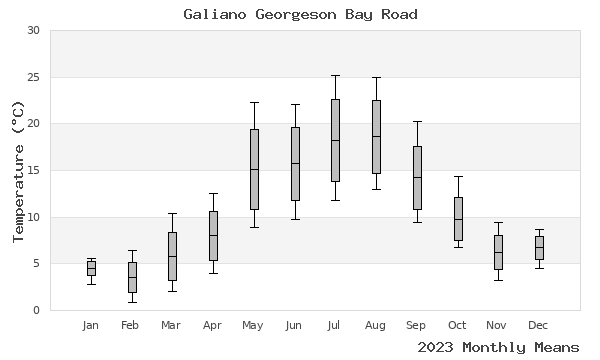 graph of annual means