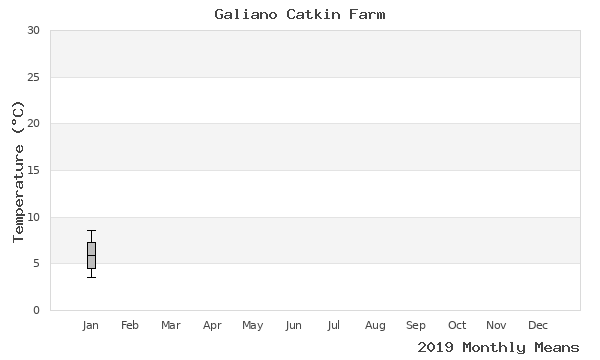 graph of annual means