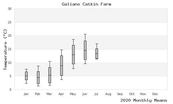 graph of annual means