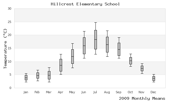 graph of annual means