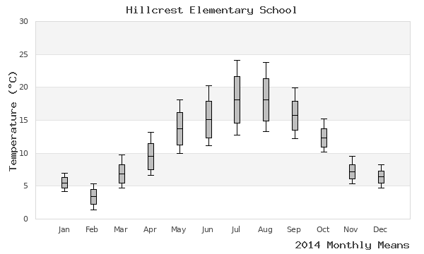 graph of annual means