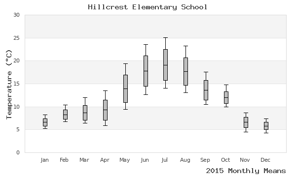 graph of annual means