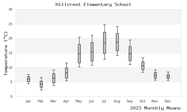 graph of annual means