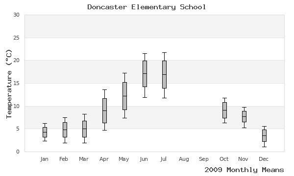 graph of annual means