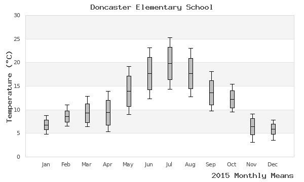 graph of annual means