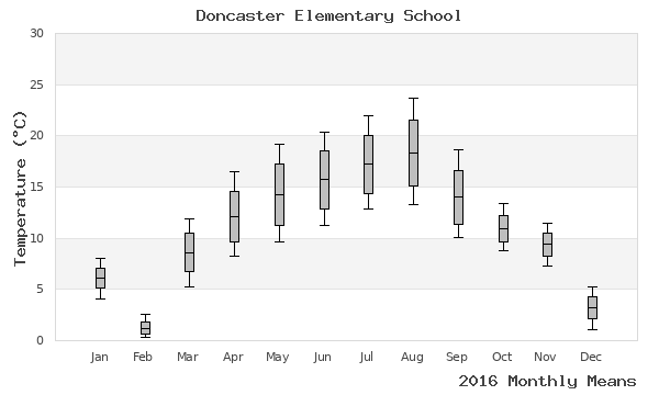 graph of annual means