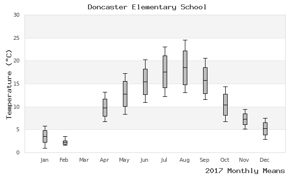 graph of annual means